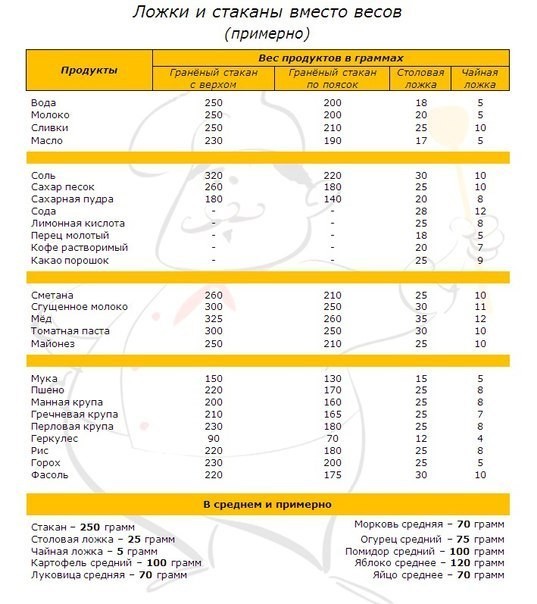 Хозяйке на заметку. Сколько в столовой и чайной ложке грамм?